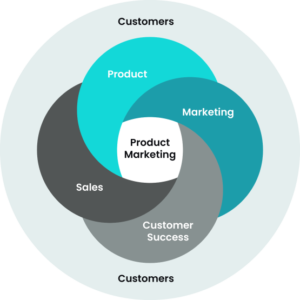 Describe where is located product marketing inside a business